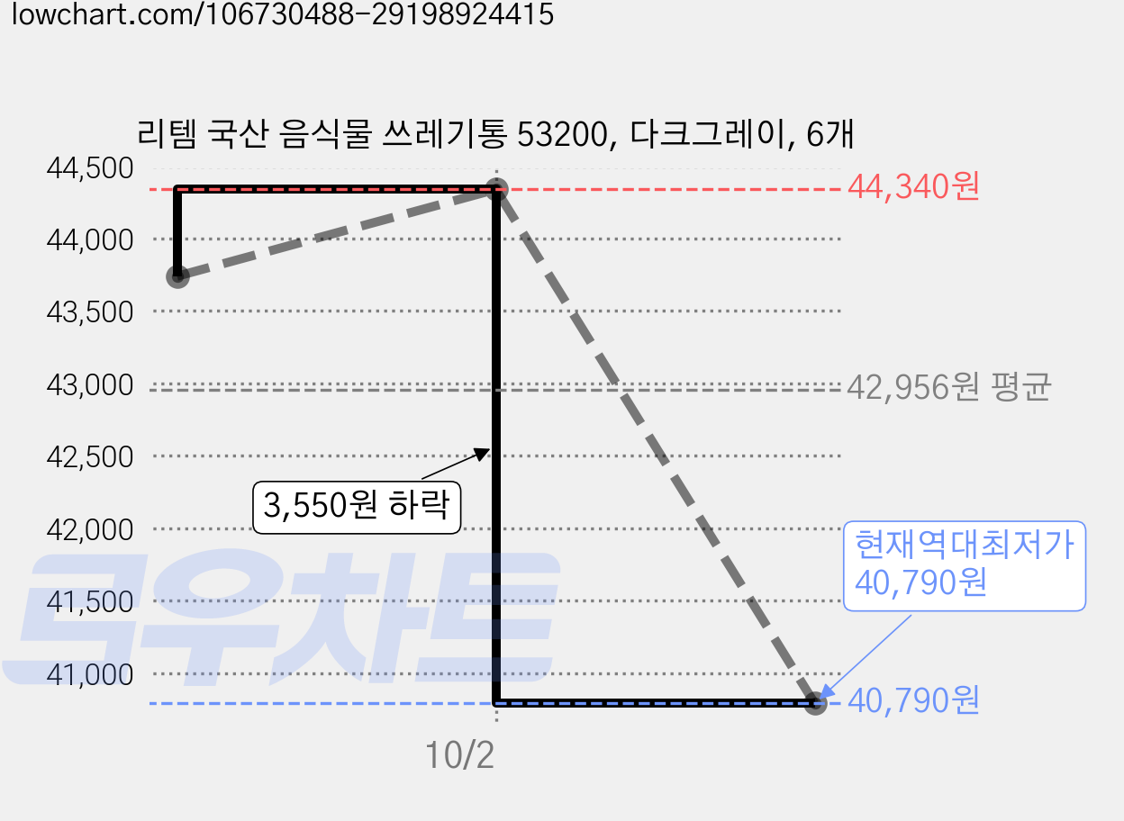 리템 국산 음식물 쓰레기통 53200, 다크그레이, 6개 가격 변동 차트, 현재가 40,790원, 역대최저가