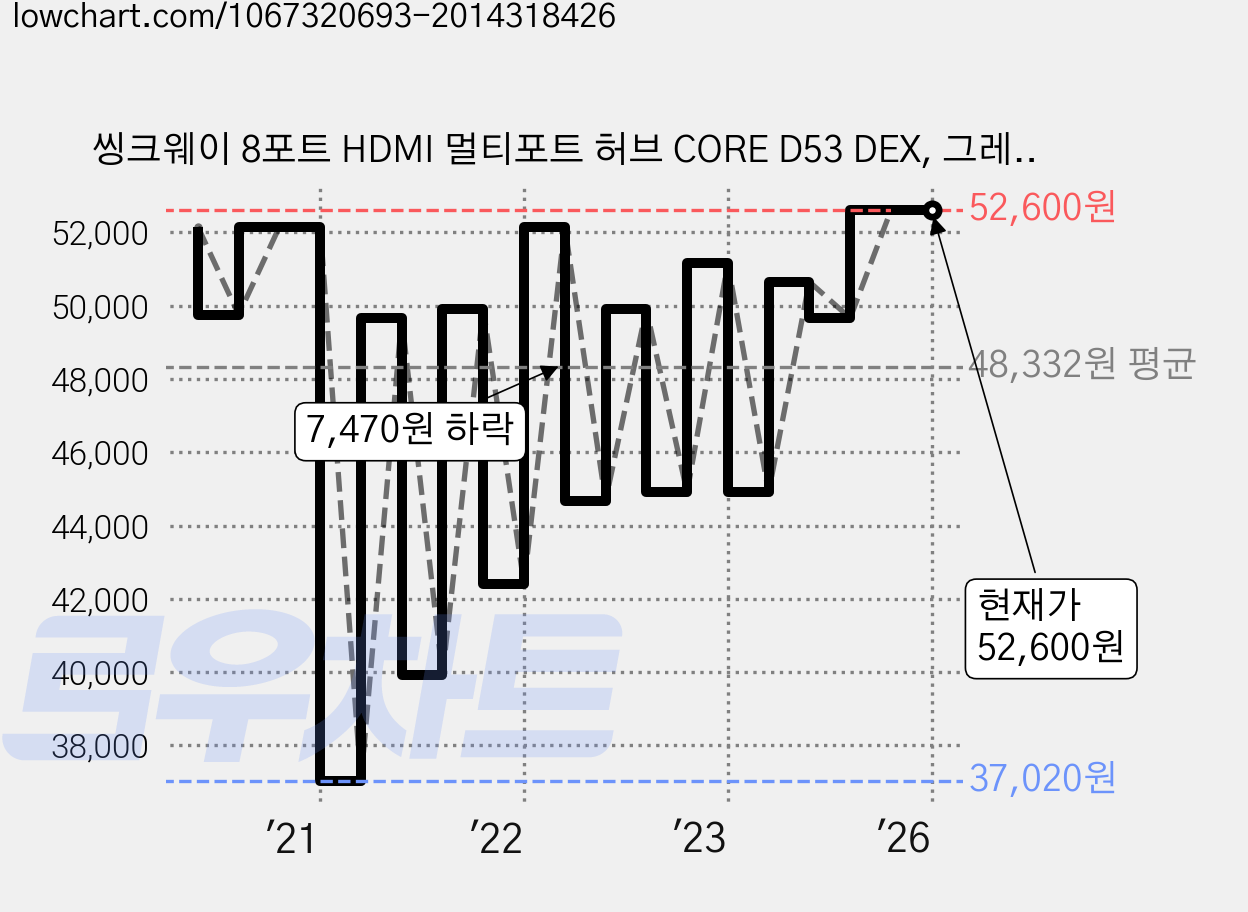 씽크웨이 8포트 HDMI 멀티포트 허브 CORE D53 DEX, 그레이, 1개 가격 변동 차트, 현재가 52,600원, 역대최저가