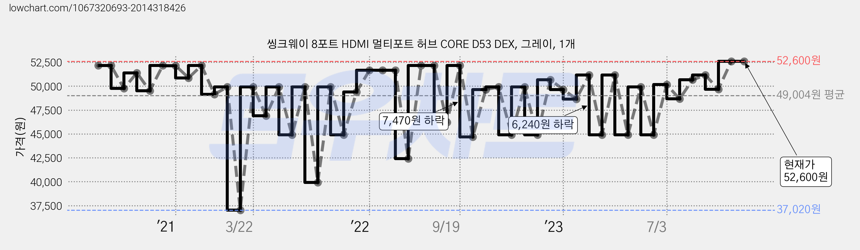 씽크웨이 8포트 HDMI 멀티포트 허브 CORE D53 DEX, 그레이, 1개 가격 변동 차트, 현재가 52,600원, 역대최저가