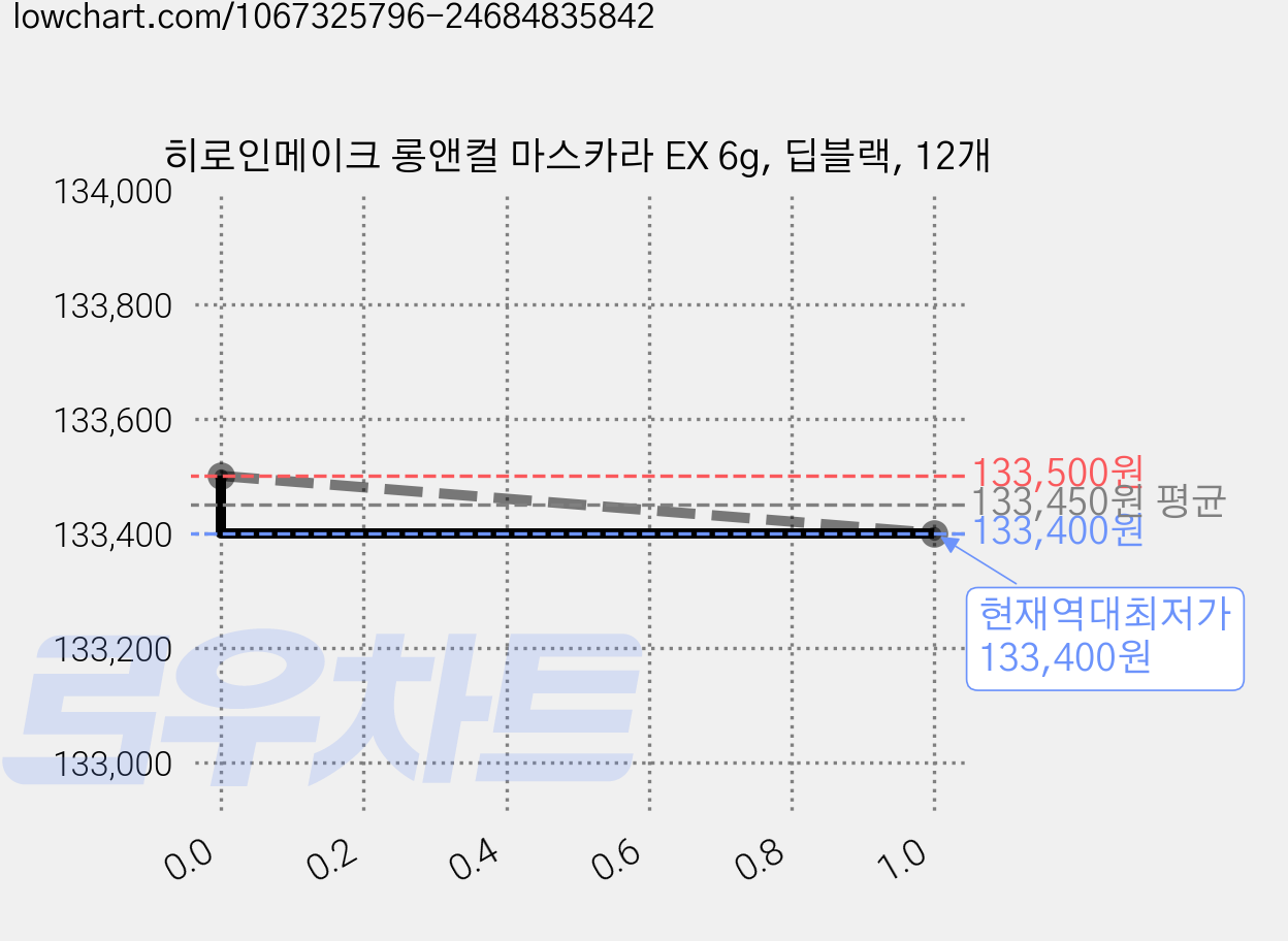 히로인메이크 롱앤컬 마스카라 EX 6g, 딥블랙, 12개 가격 변동 차트, 현재가 133,400원, 역대최저가