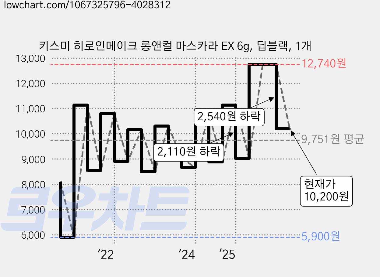 키스미 히로인메이크 롱앤컬 마스카라 EX 6g, 딥블랙, 1개 가격 변동 차트, 현재가 10,200원, 관측 최저가 5,900원