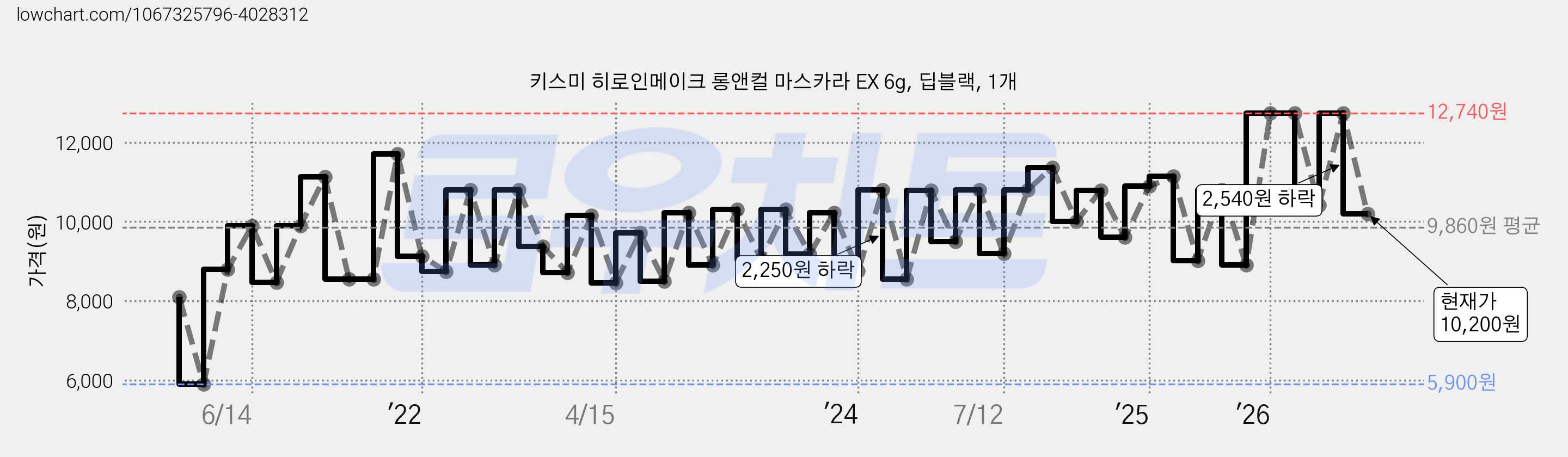 키스미 히로인메이크 롱앤컬 마스카라 EX 6g, 딥블랙, 1개 가격 변동 차트, 현재가 10,200원, 관측 최저가 5,900원