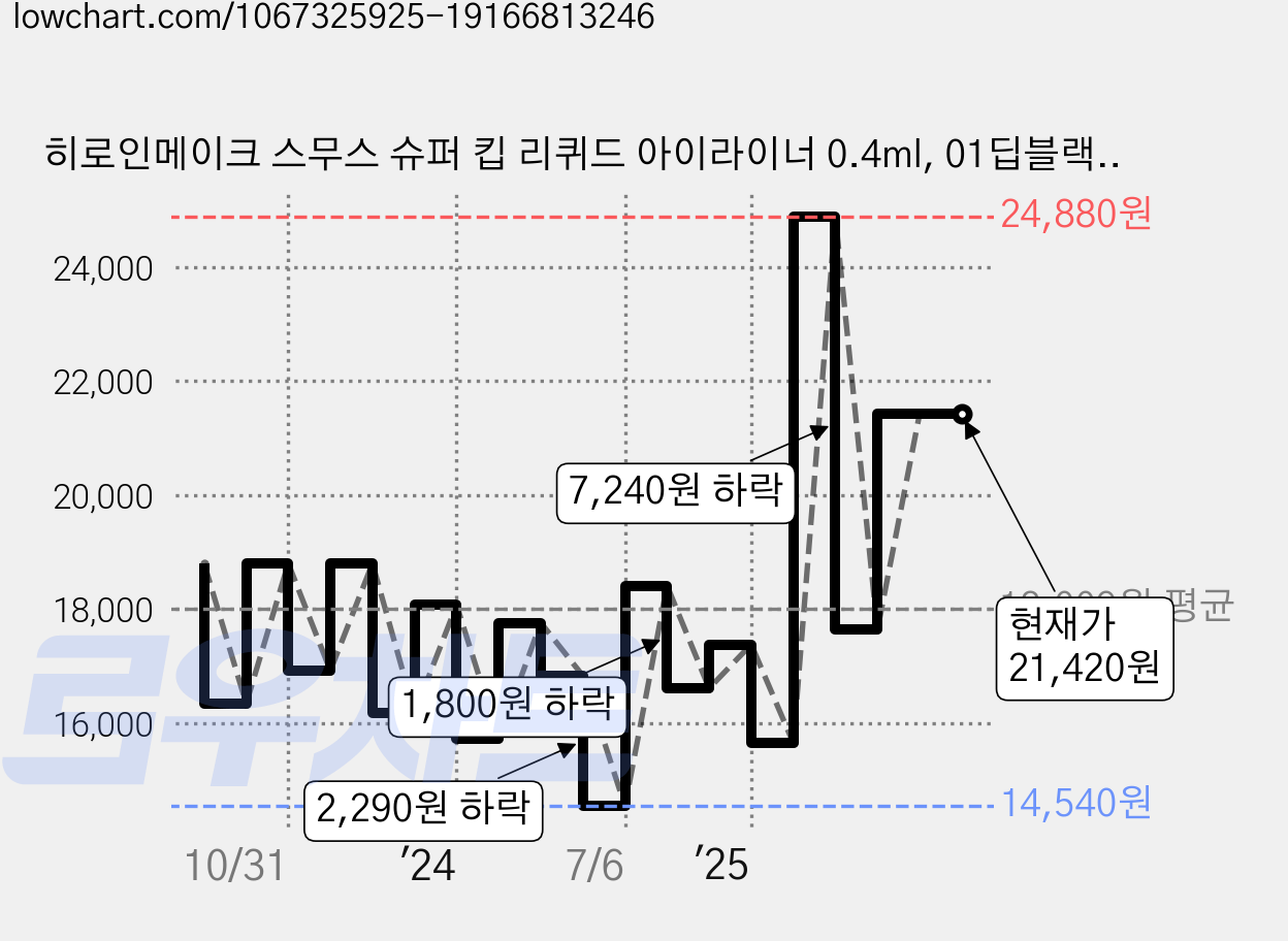 히로인메이크 스무스 슈퍼 킵 리퀴드 아이라이너 0.4ml, 01딥블랙, 2개 가격 변동 차트, 현재가 21,420원, 관측 최저가 14,540원