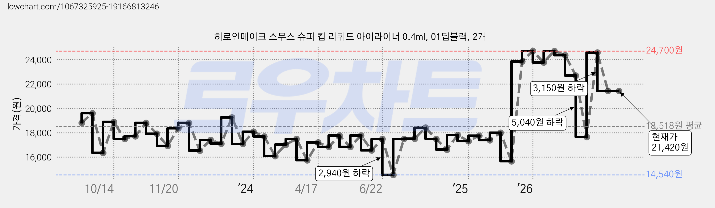히로인메이크 스무스 슈퍼 킵 리퀴드 아이라이너 0.4ml, 01딥블랙, 2개 가격 변동 차트, 현재가 21,420원, 관측 최저가 14,540원