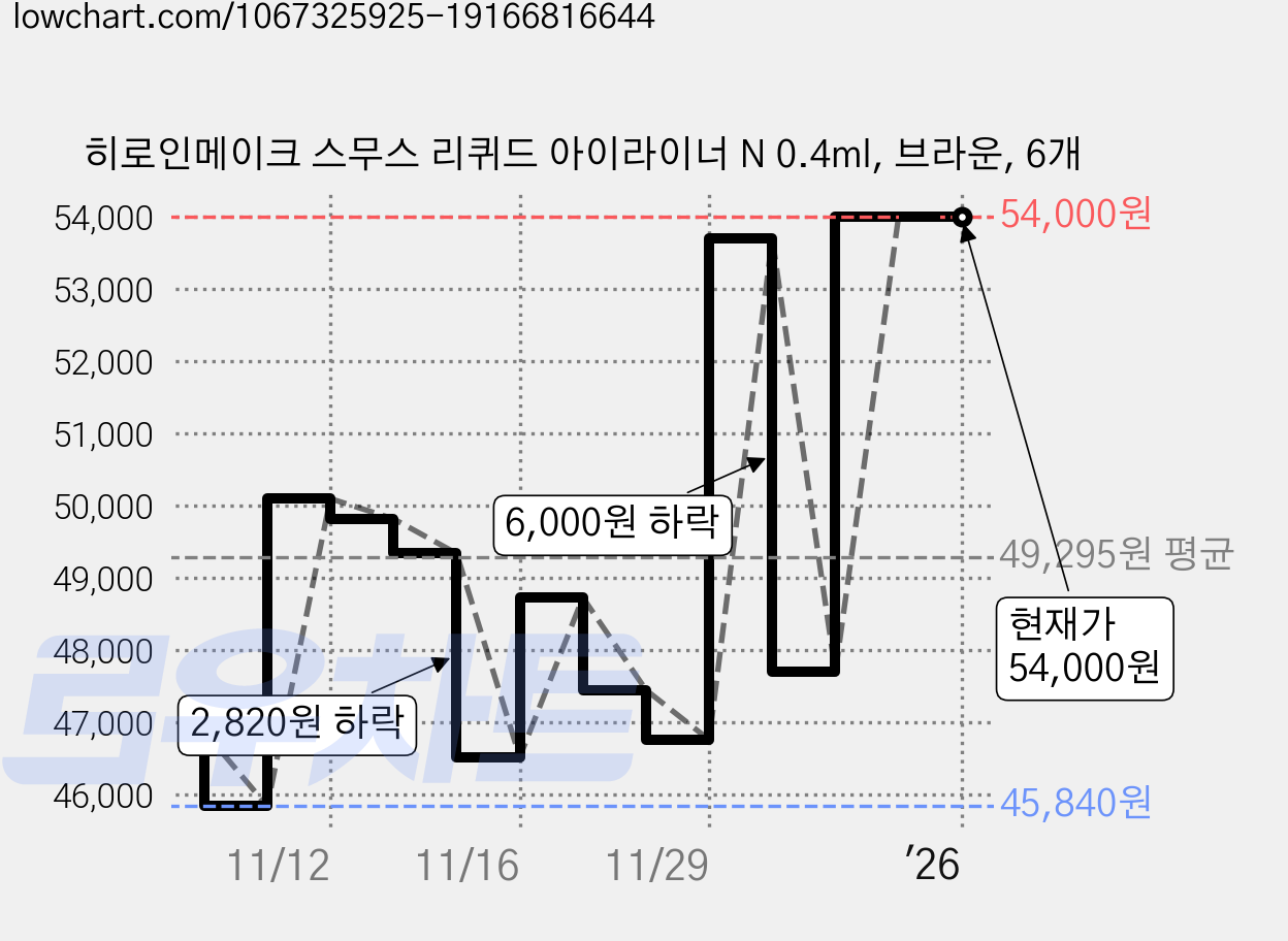 히로인메이크 스무스 리퀴드 아이라이너 N 0.4ml, 브라운, 6개 가격 변동 차트, 현재가 54,000원, 관측 최저가 45,840원