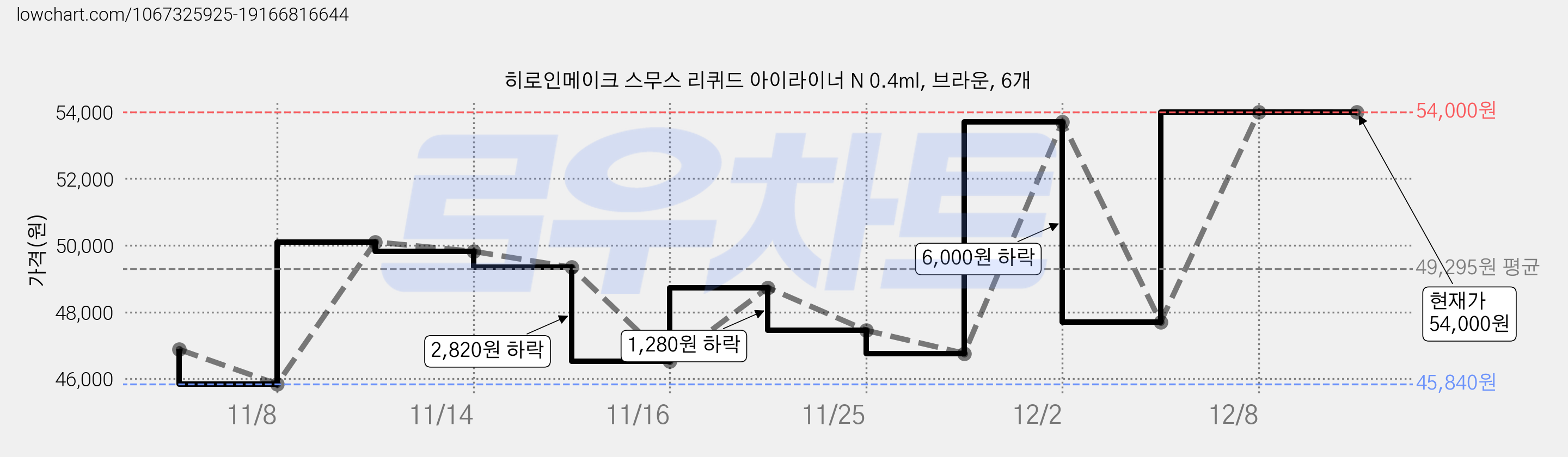 히로인메이크 스무스 리퀴드 아이라이너 N 0.4ml, 브라운, 6개 가격 변동 차트, 현재가 54,000원, 관측 최저가 45,840원