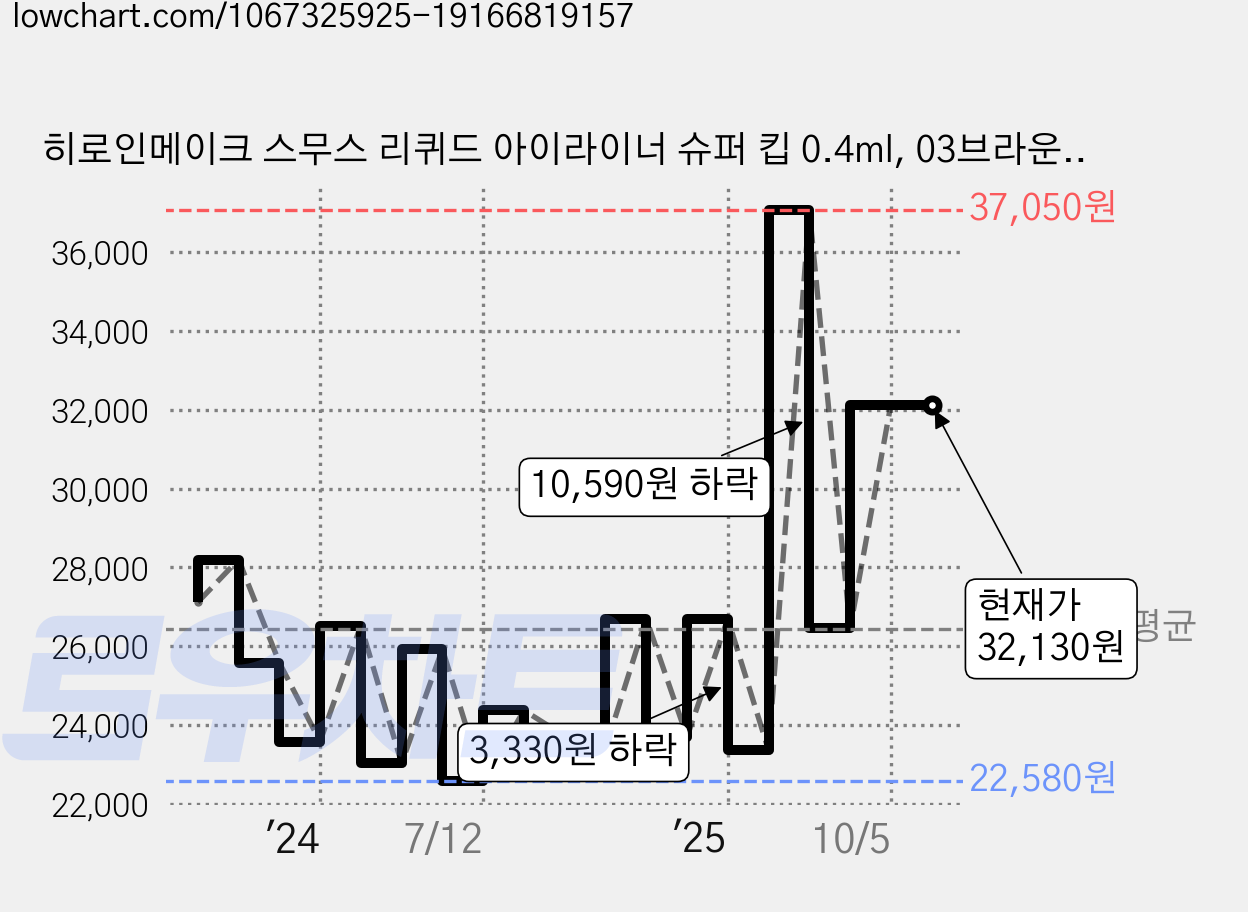 히로인메이크 스무스 리퀴드 아이라이너 슈퍼 킵 0.4ml, 03브라운블랙, 3개 가격 변동 차트, 현재가 32,130원, 관측 최저가 21,810원