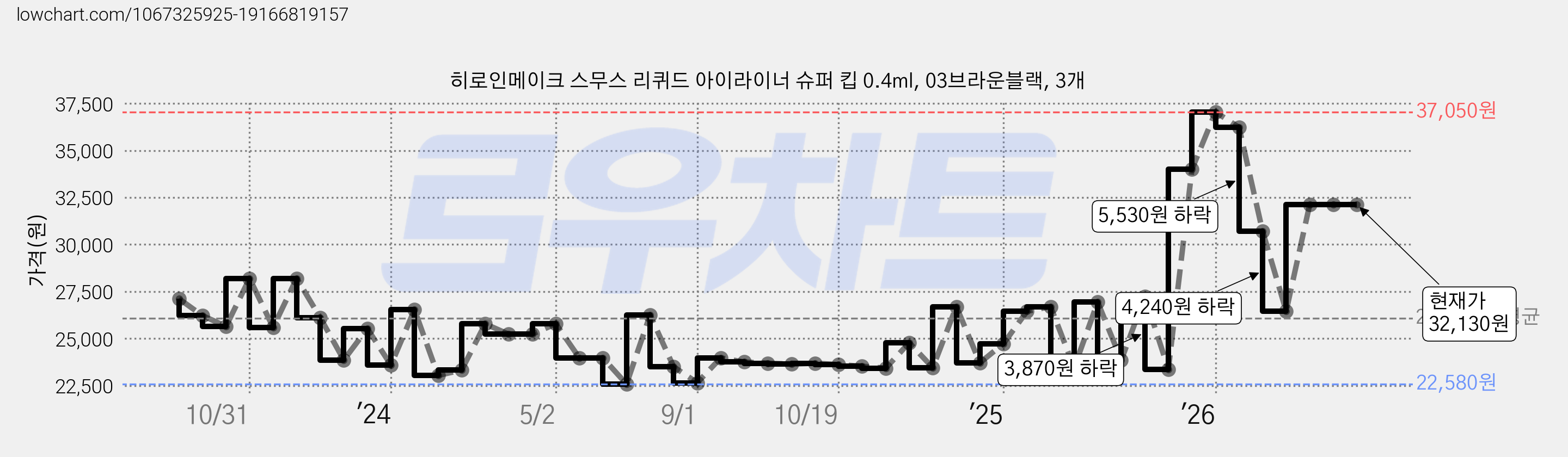 히로인메이크 스무스 리퀴드 아이라이너 슈퍼 킵 0.4ml, 03브라운블랙, 3개 가격 변동 차트, 현재가 32,130원, 관측 최저가 21,810원