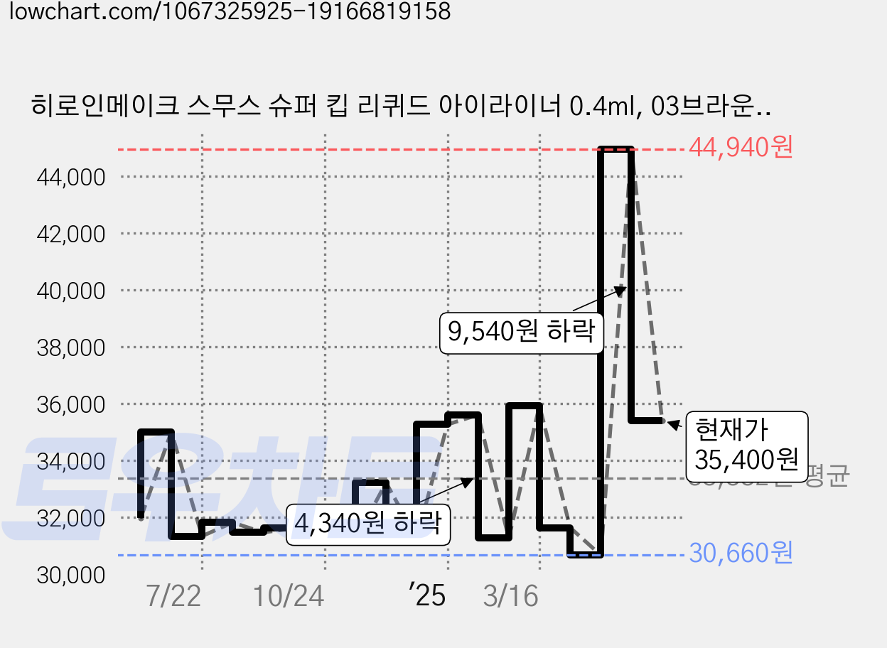 히로인메이크 스무스 슈퍼 킵 리퀴드 아이라이너 0.4ml, 03브라운블랙, 4개 가격 변동 차트, 현재가 35,400원, 관측 최저가 29,420원
