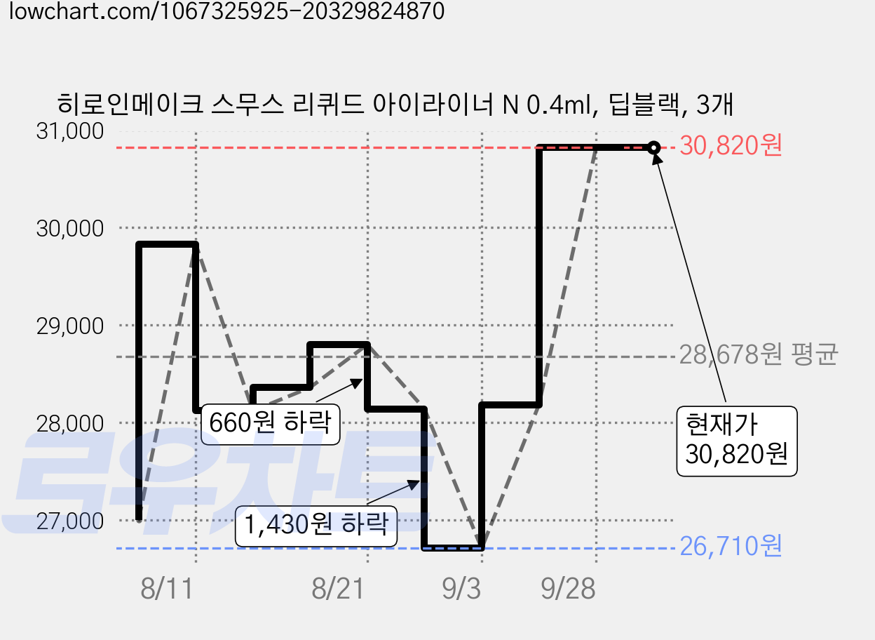 히로인메이크 스무스 리퀴드 아이라이너 N 0.4ml, 딥블랙, 3개 가격 변동 차트, 현재가 30,820원, 관측 최저가 26,710원