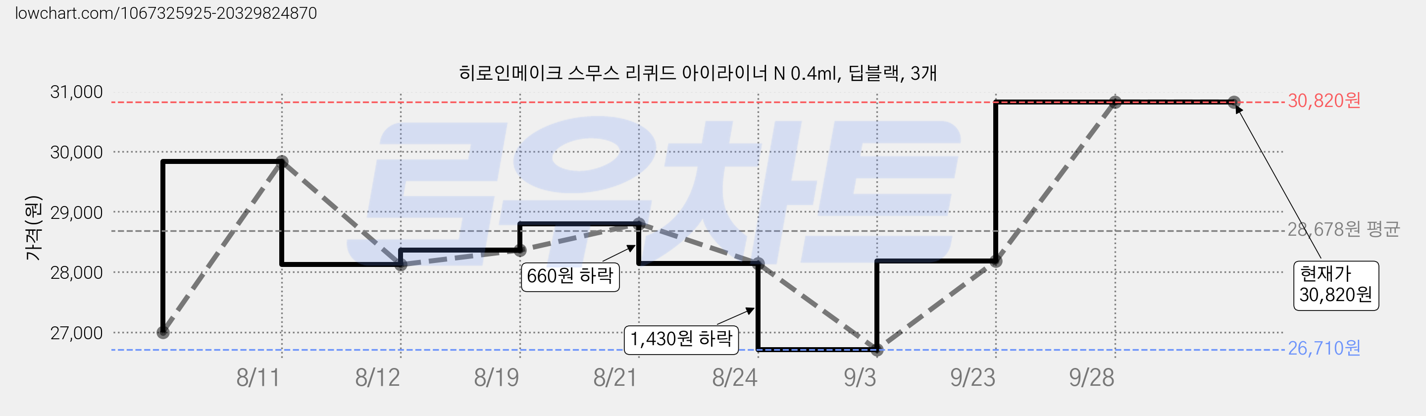 히로인메이크 스무스 리퀴드 아이라이너 N 0.4ml, 딥블랙, 3개 가격 변동 차트, 현재가 30,820원, 관측 최저가 26,710원