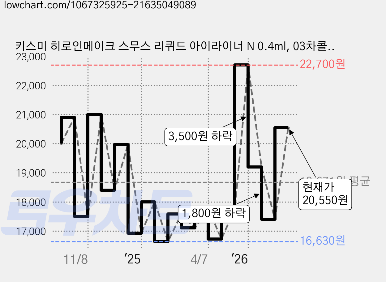 키스미 히로인메이크 스무스 리퀴드 아이라이너 N 0.4ml, 03차콜브라운, 2개 가격 변동 차트, 현재가 20,550원, 관측 최저가 16,340원