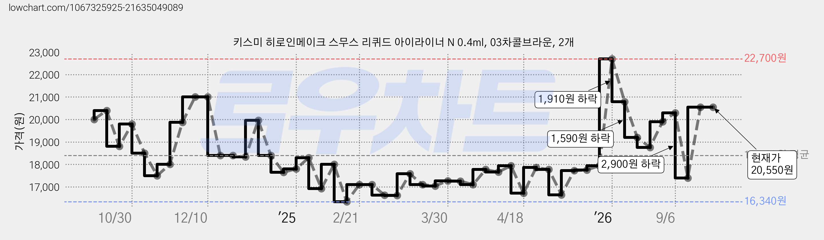키스미 히로인메이크 스무스 리퀴드 아이라이너 N 0.4ml, 03차콜브라운, 2개 가격 변동 차트, 현재가 20,550원, 관측 최저가 16,340원