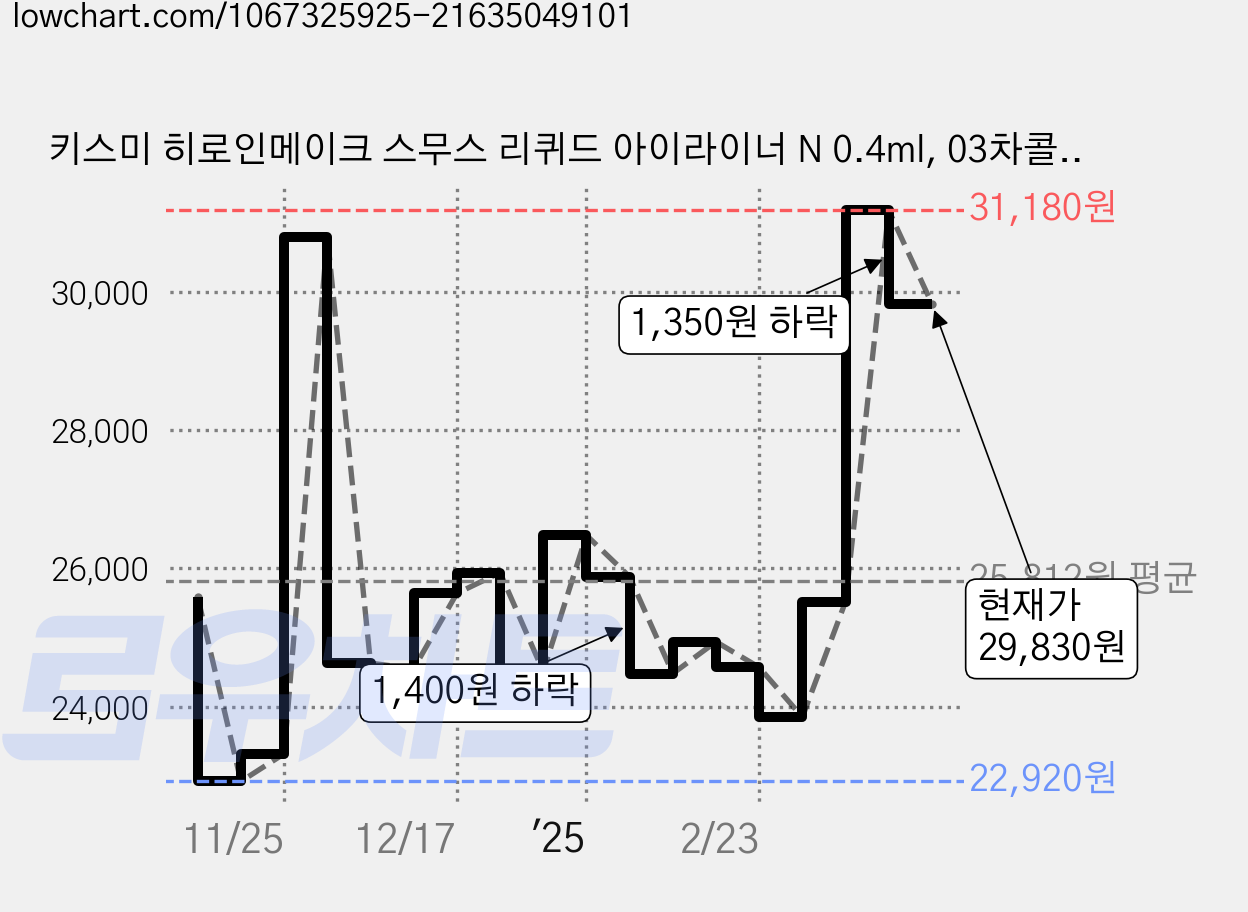 키스미 히로인메이크 스무스 리퀴드 아이라이너 N 0.4ml, 03차콜브라운, 3개 가격 변동 차트, 현재가 29,830원, 관측 최저가 22,920원