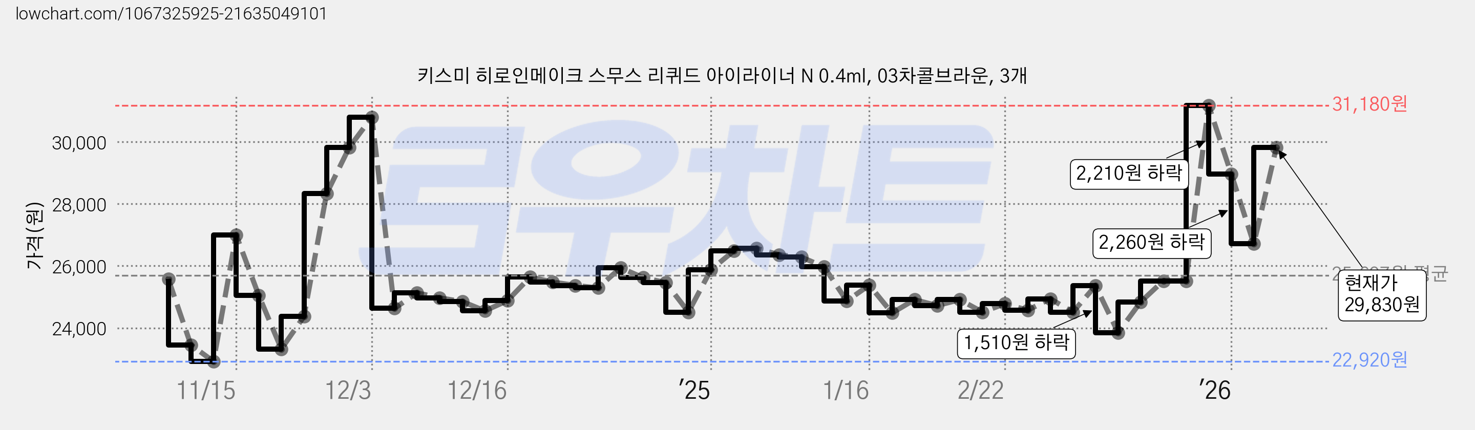 키스미 히로인메이크 스무스 리퀴드 아이라이너 N 0.4ml, 03차콜브라운, 3개 가격 변동 차트, 현재가 29,830원, 관측 최저가 22,920원