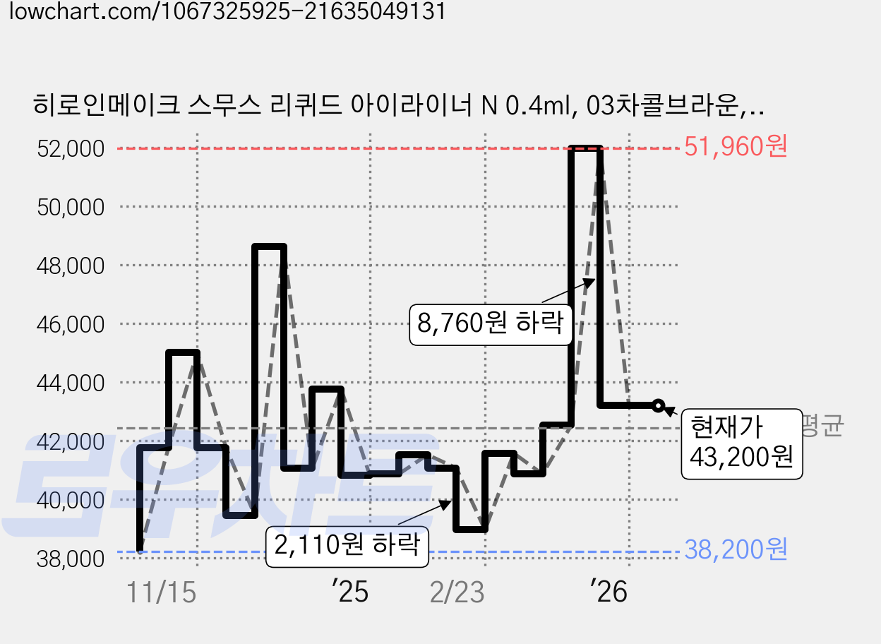 히로인메이크 스무스 리퀴드 아이라이너 N 0.4ml, 03차콜브라운, 5개 가격 변동 차트, 현재가 43,200원, 관측 최저가 38,200원