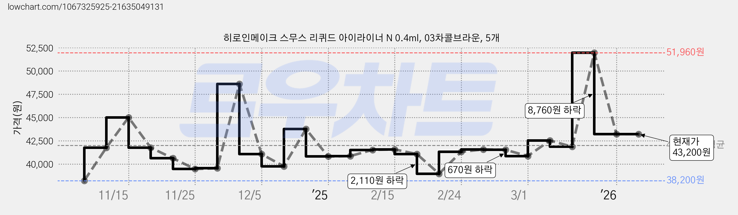히로인메이크 스무스 리퀴드 아이라이너 N 0.4ml, 03차콜브라운, 5개 가격 변동 차트, 현재가 43,200원, 관측 최저가 38,200원