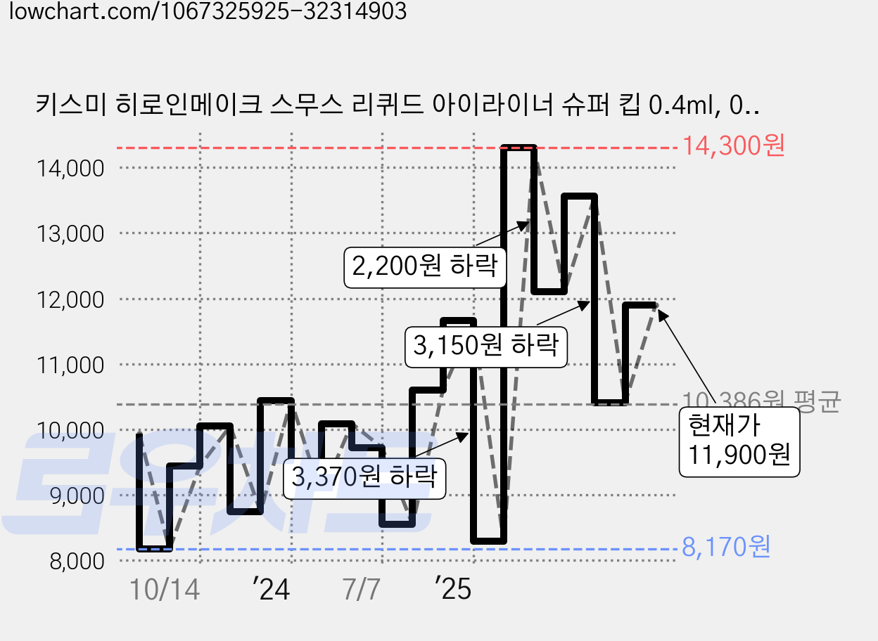 키스미 히로인메이크 스무스 리퀴드 아이라이너 슈퍼 킵 0.4ml, 02브라운, 1개 가격 변동 차트, 현재가 11,900원, 관측 최저가 7,860원