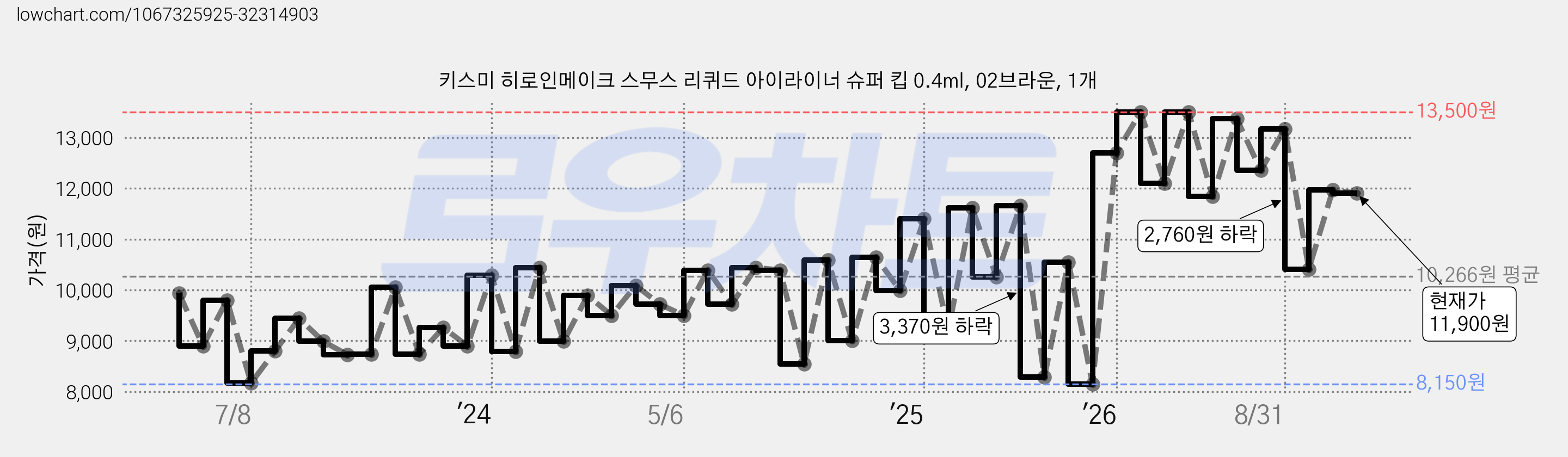 키스미 히로인메이크 스무스 리퀴드 아이라이너 슈퍼 킵 0.4ml, 02브라운, 1개 가격 변동 차트, 현재가 11,900원, 관측 최저가 7,860원