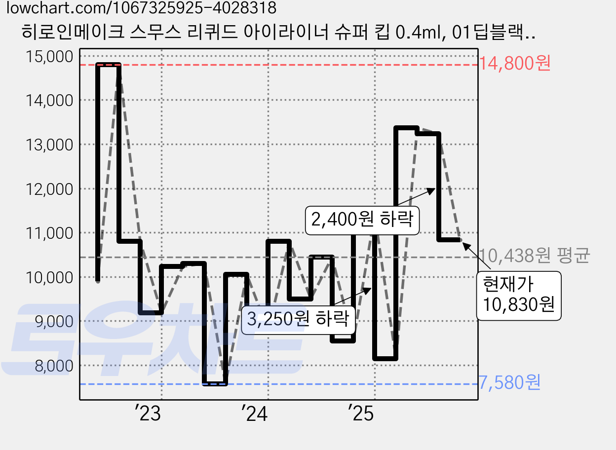 히로인메이크 스무스 리퀴드 아이라이너 슈퍼 킵 0.4ml, 01딥블랙, 1개 가격 변동 차트, 현재가 10,830원, 관측 최저가 7,580원