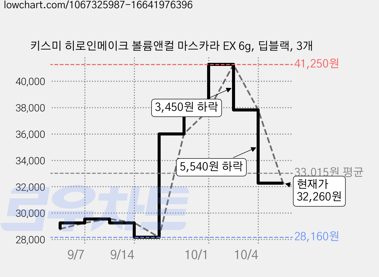 키스미 히로인메이크 볼륨앤컬 마스카라 EX 6g, 딥블랙, 3개 가격 변동 차트, 현재가 32,260원, 관측 최저가 28,160원