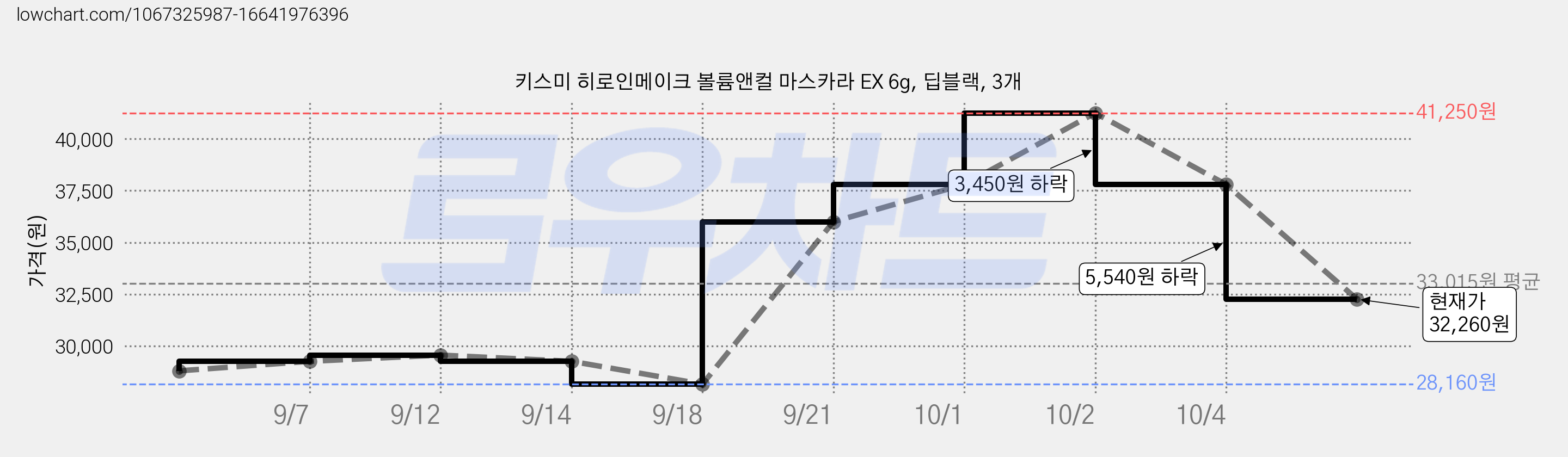 키스미 히로인메이크 볼륨앤컬 마스카라 EX 6g, 딥블랙, 3개 가격 변동 차트, 현재가 32,260원, 관측 최저가 28,160원