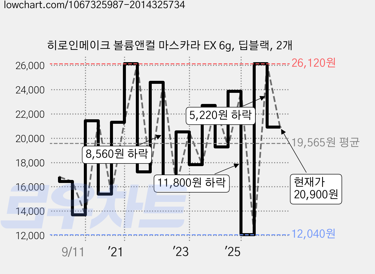 히로인메이크 볼륨앤컬 마스카라 EX 6g, 딥블랙, 2개 가격 변동 차트, 현재가 20,900원, 관측 최저가 12,040원
