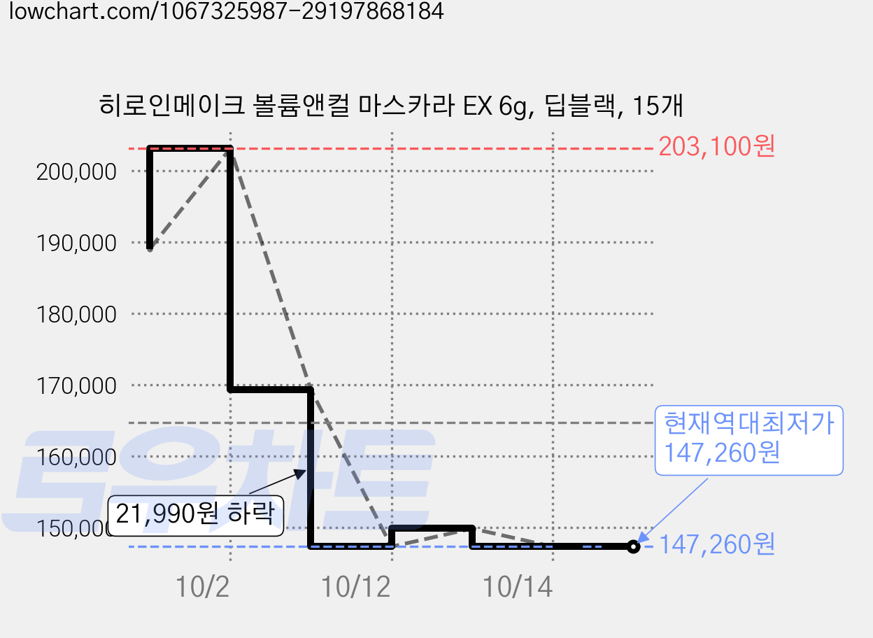 히로인메이크 볼륨앤컬 마스카라 EX 6g, 딥블랙, 15개 가격 변동 차트, 현재가 147,260원, 역대최저가