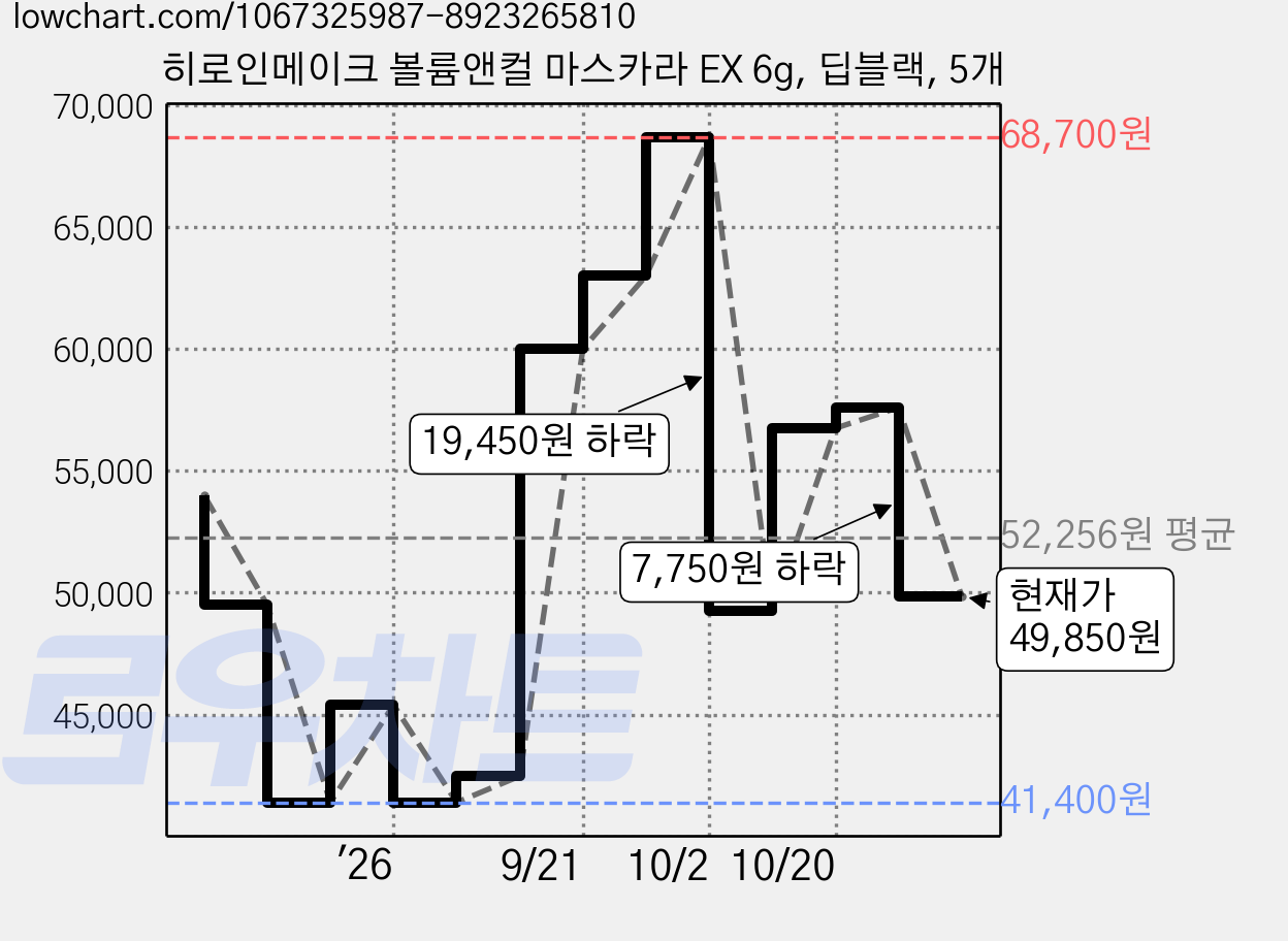 히로인메이크 볼륨앤컬 마스카라 EX 6g, 딥블랙, 5개 가격 변동 차트, 현재가 49,850원, 관측 최저가 41,400원