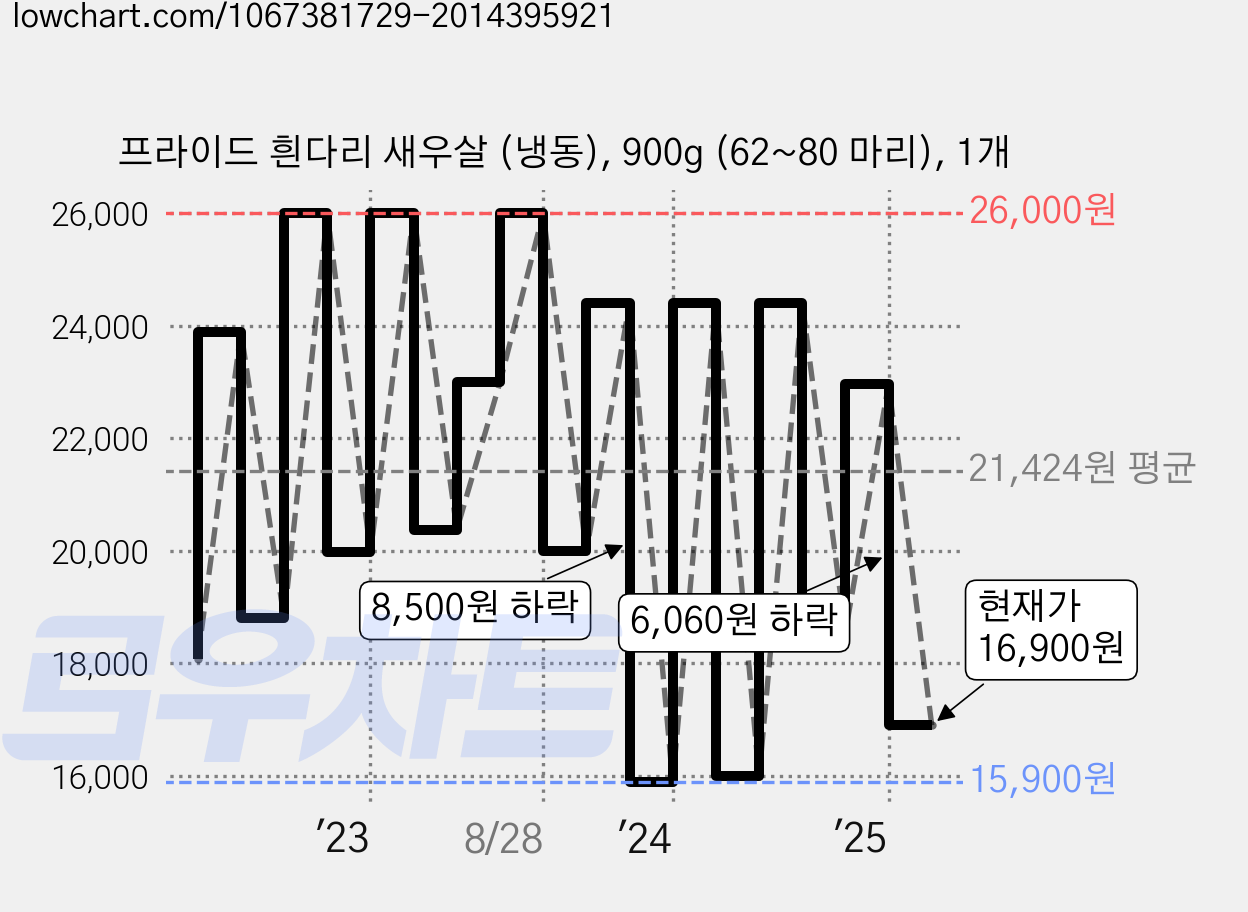 프라이드 흰다리 새우살 (냉동), 900g (62~80 마리), 1개 가격 변동 차트, 현재가 16,900원, 관측 최저가 14,990원
