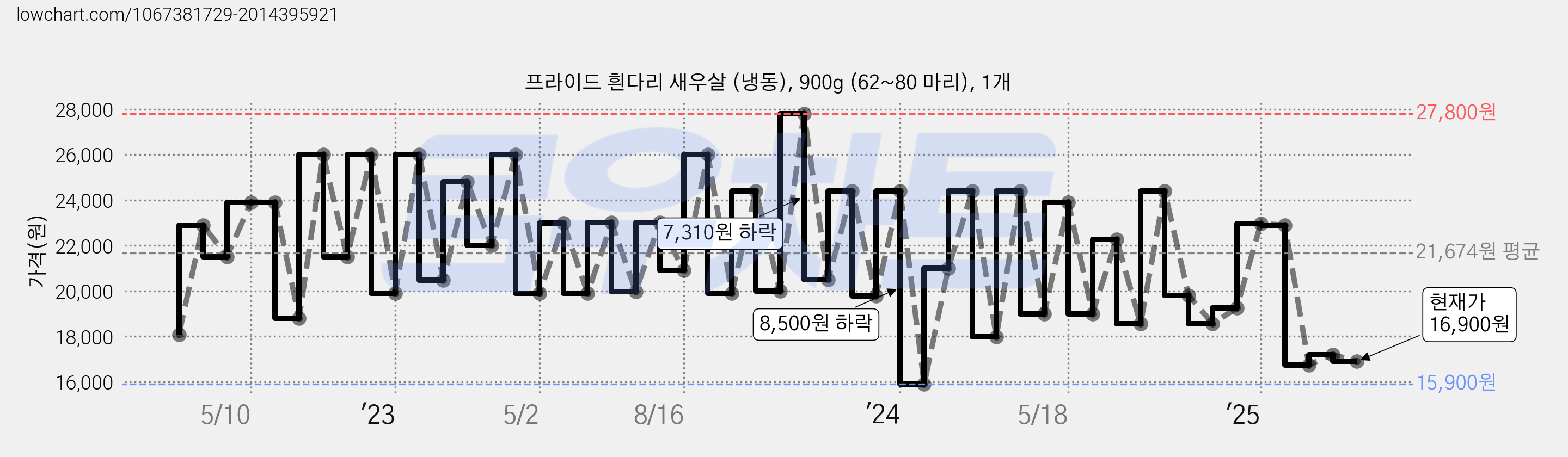 프라이드 흰다리 새우살 (냉동), 900g (62~80 마리), 1개 가격 변동 차트, 현재가 16,900원, 관측 최저가 14,990원