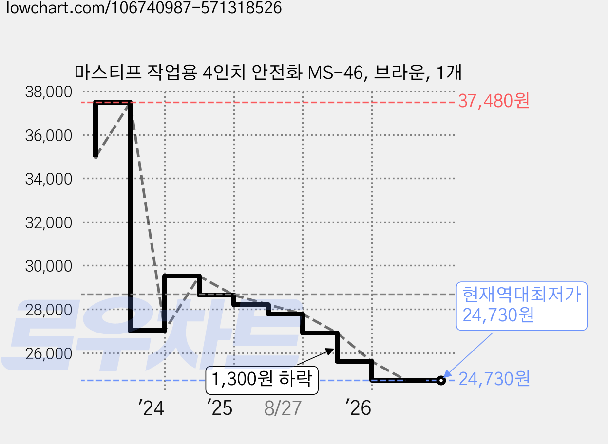 마스티프 작업용 4인치 안전화 MS-46, 브라운, 1개 가격 변동 차트, 현재가 24,730원, 역대최저가