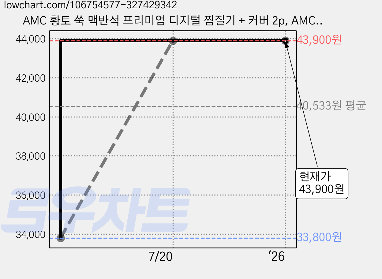 AMC 황토 쑥 맥반석 프리미엄 디지털 찜질기 + 커버 2p, AMC-300(핑크, 플라워 C형) 가격 변동 차트, 현재가 43,900원, 역대최저가