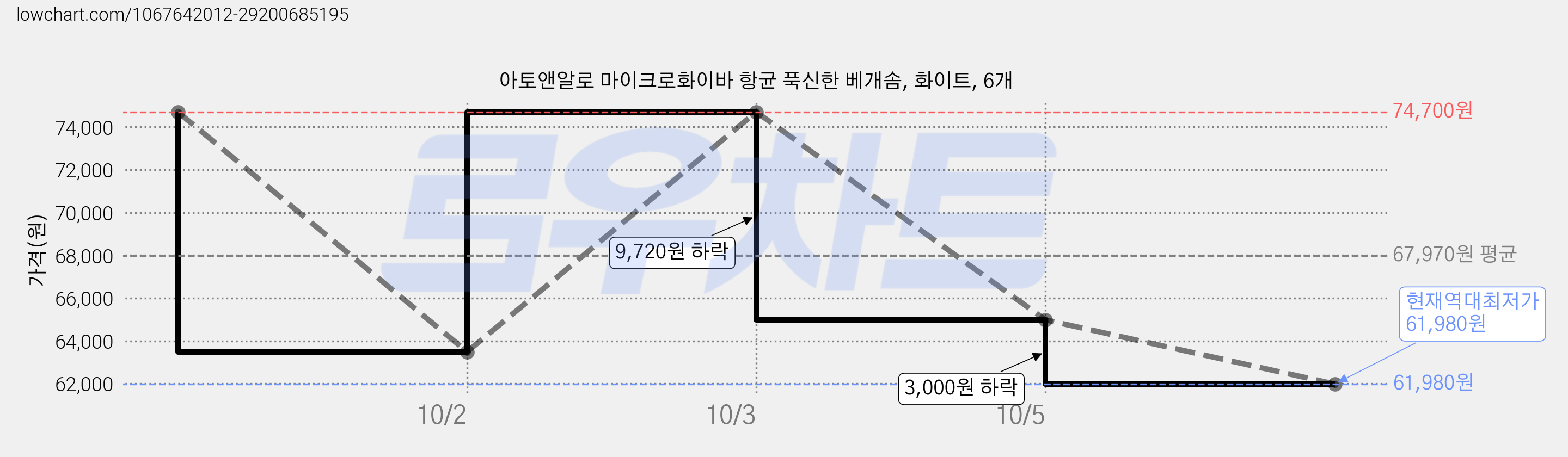 아토앤알로 마이크로화이바 항균 푹신한 베개솜, 화이트, 6개 가격 변동 차트, 현재가 61,980원, 역대최저가