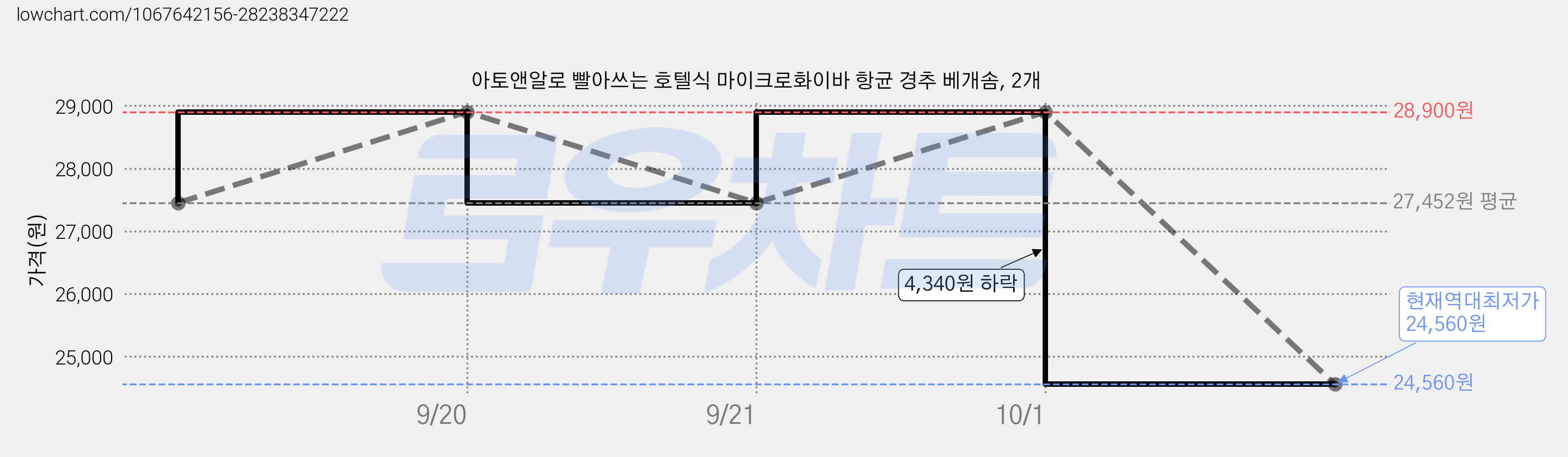 아토앤알로 빨아쓰는 호텔식 마이크로화이바 항균 경추 베개솜, 2개 가격 변동 차트, 현재가 24,560원, 역대최저가