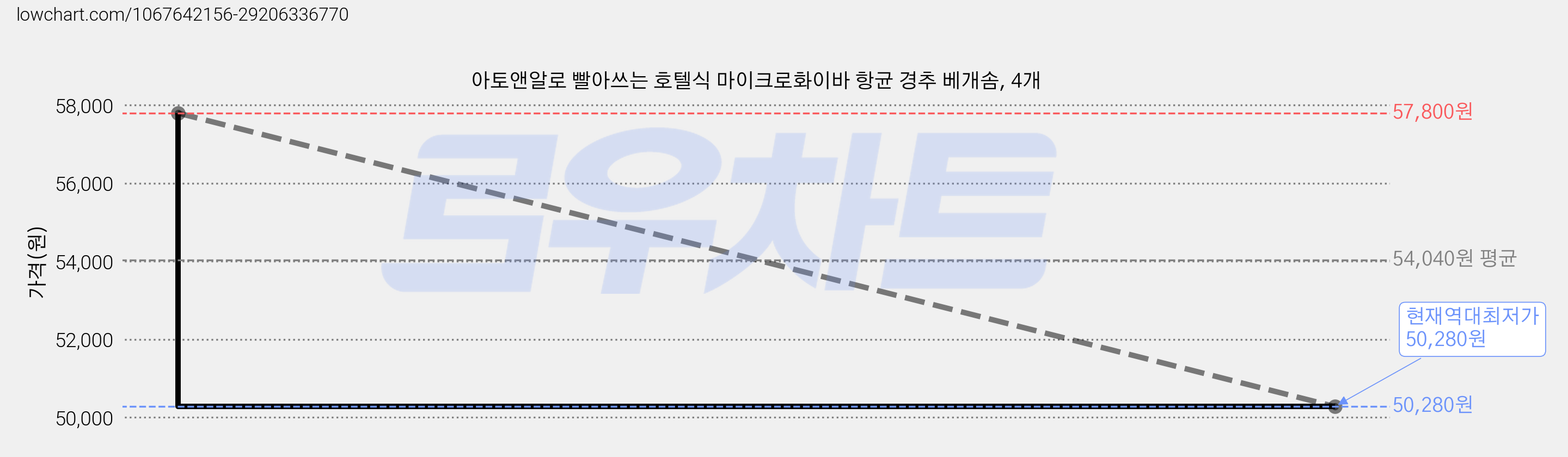 아토앤알로 빨아쓰는 호텔식 마이크로화이바 항균 경추 베개솜, 4개 가격 변동 차트, 현재가 50,280원, 역대최저가