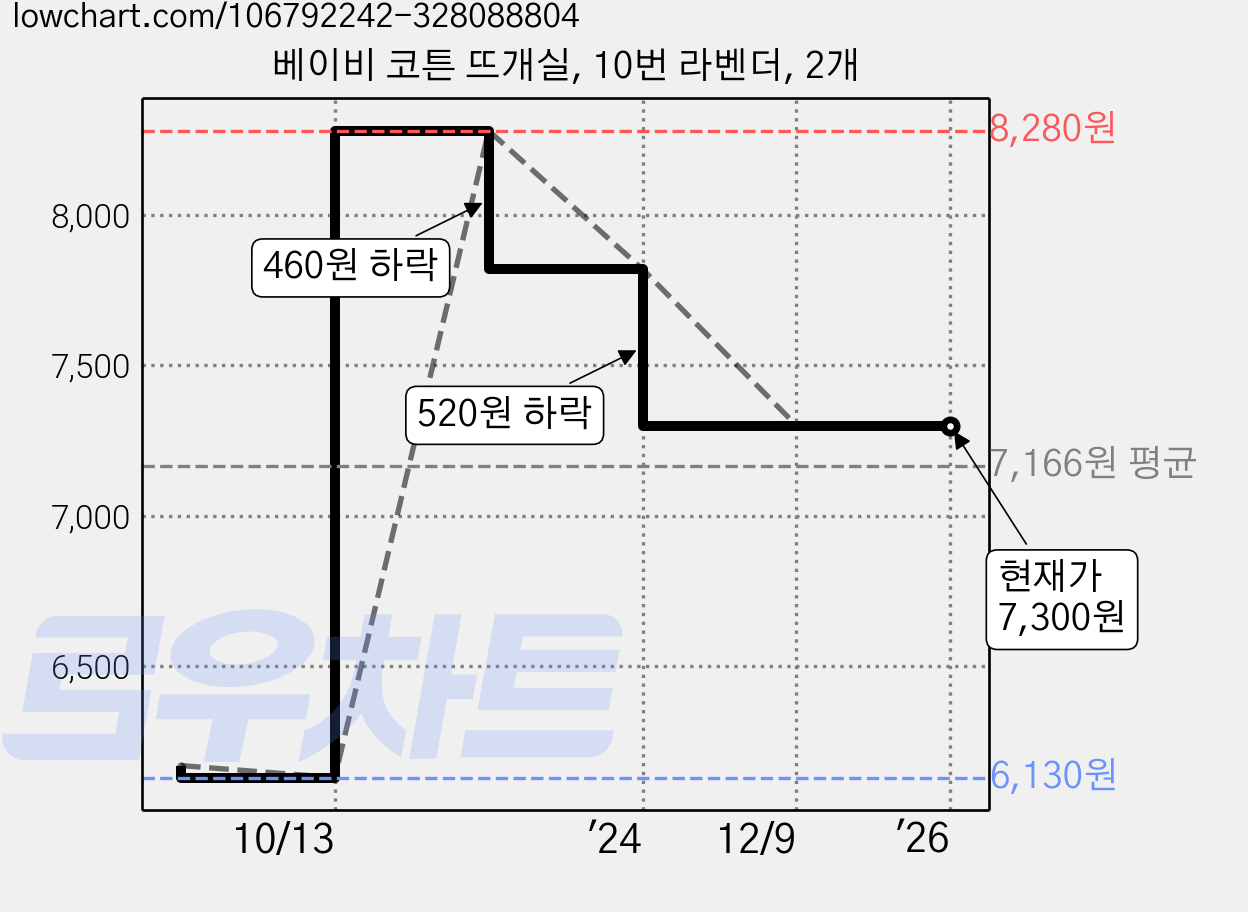 베이비 코튼 뜨개실, 10번 라벤더, 2개 가격 변동 차트, 현재가 7,300원, 역대최저가