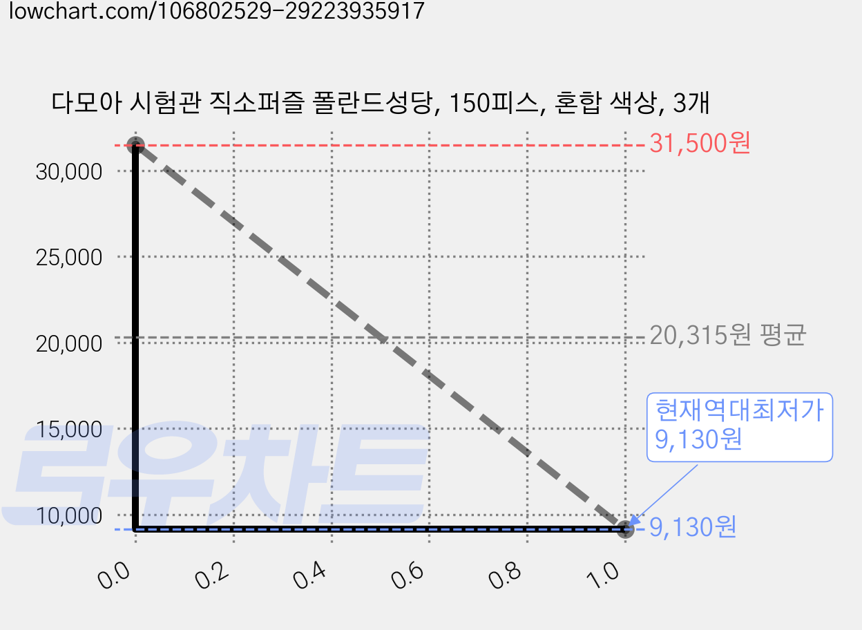 다모아 시험관 직소퍼즐 폴란드성당, 150피스, 혼합 색상, 3개 가격 변동 차트, 현재가 9,130원, 역대최저가
