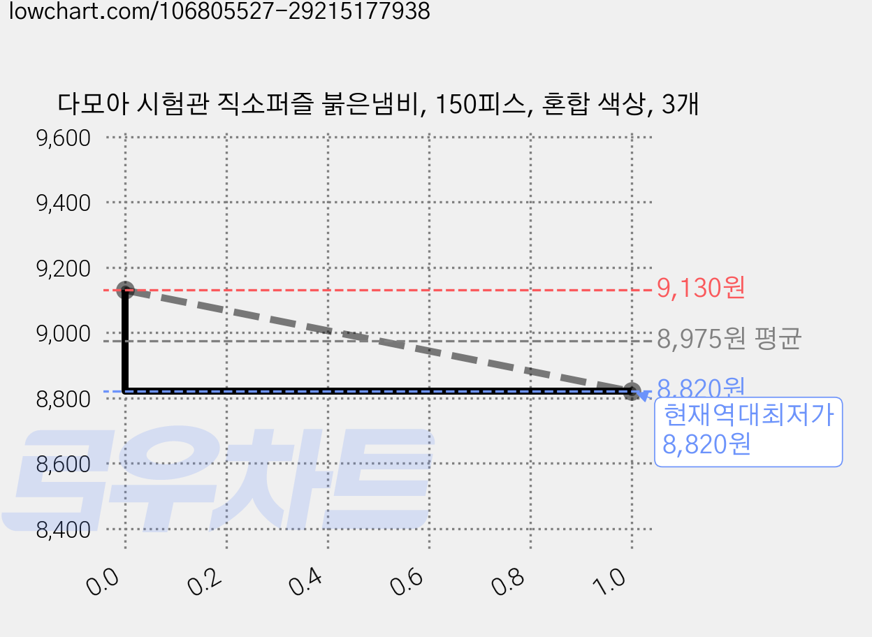 다모아 시험관 직소퍼즐 붉은냄비, 150피스, 혼합 색상, 3개 가격 변동 차트, 현재가 8,820원, 역대최저가