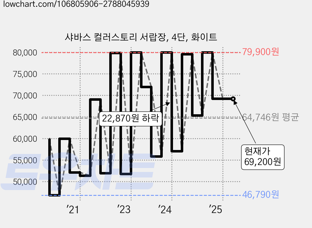 샤바스 컬러스토리 서랍장, 4단, 화이트 가격 변동 차트, 현재가 69,200원, 관측 최저가 41,590원