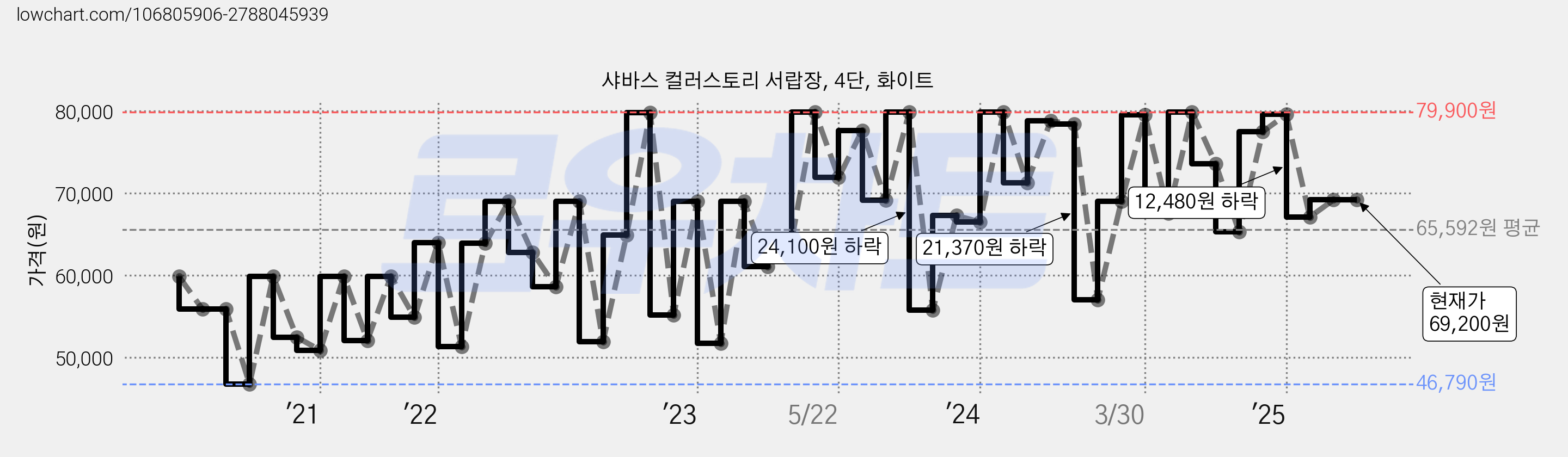 샤바스 컬러스토리 서랍장, 4단, 화이트 가격 변동 차트, 현재가 69,200원, 관측 최저가 41,590원