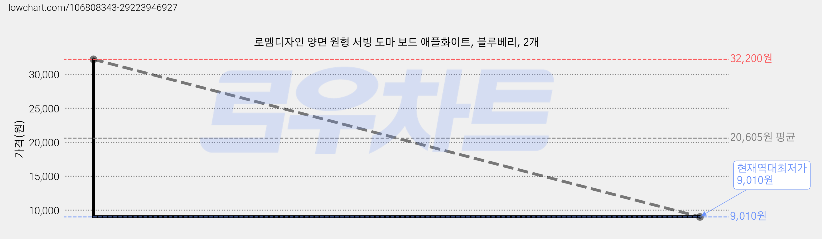 로엠디자인 양면 원형 서빙 도마 보드 애플화이트, 블루베리, 2개 가격 변동 차트, 현재가 9,010원, 역대최저가