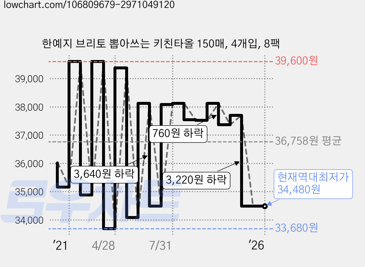 한예지 브리토 뽑아쓰는 키친타올 150매, 4개입, 8팩 가격 변동 차트, 현재가 34,480원, 역대최저가
