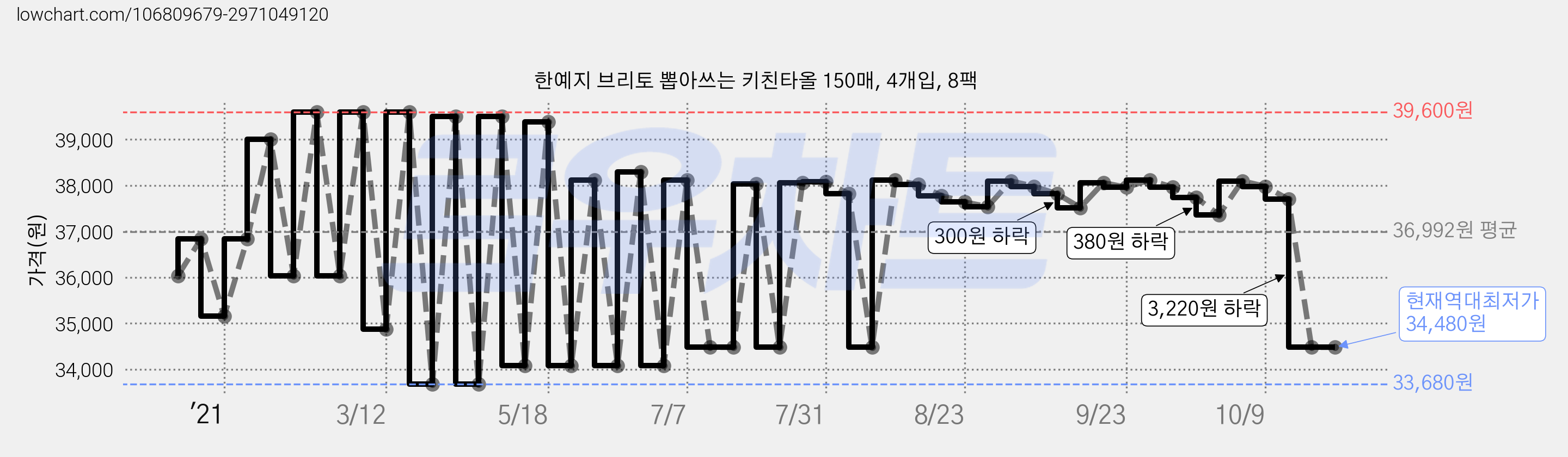 한예지 브리토 뽑아쓰는 키친타올 150매, 4개입, 8팩 가격 변동 차트, 현재가 34,480원, 역대최저가