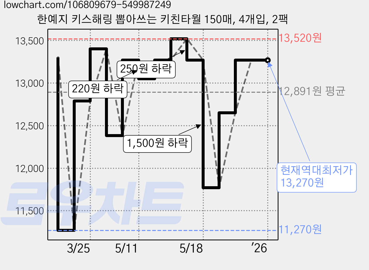 한예지 키스해링 뽑아쓰는 키친타월 150매, 4개입, 2팩 가격 변동 차트, 현재가 13,270원, 역대최저가