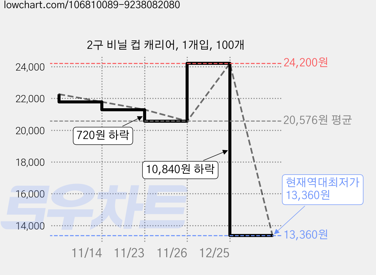 2구 비닐 컵 캐리어, 1개입, 100개 가격 변동 차트, 현재가 13,360원, 역대최저가