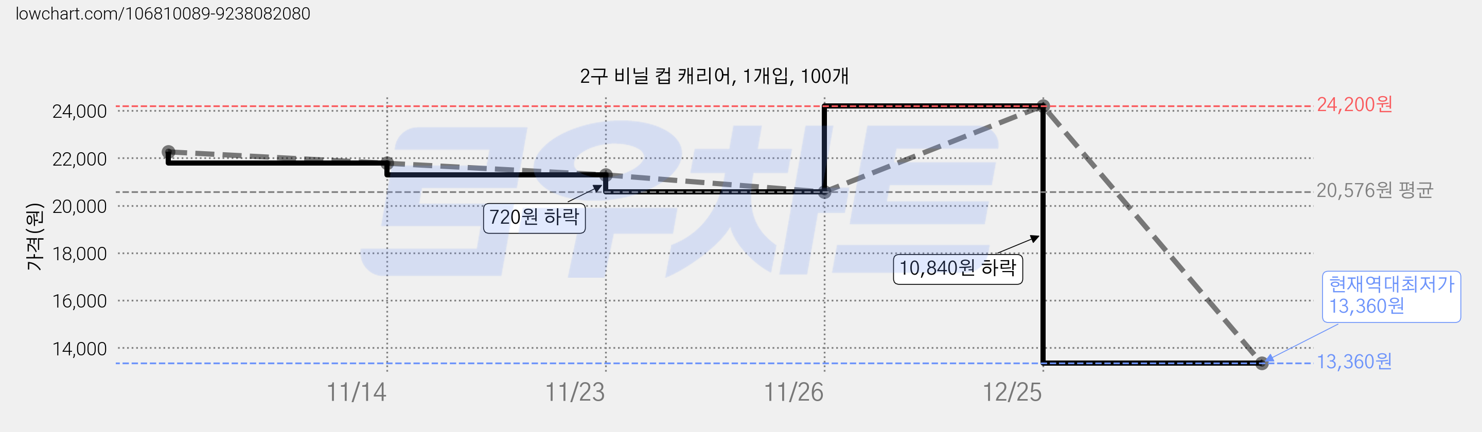 2구 비닐 컵 캐리어, 1개입, 100개 가격 변동 차트, 현재가 13,360원, 역대최저가