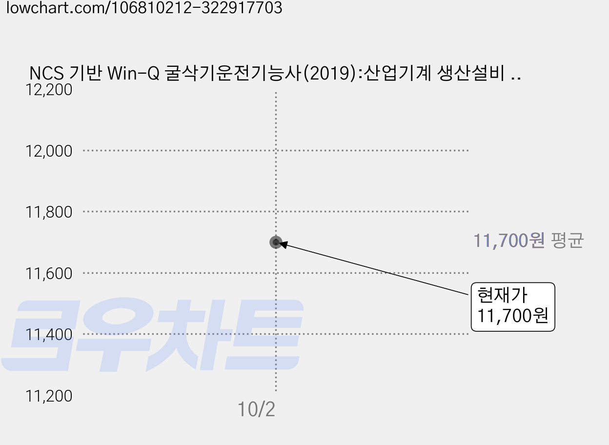 NCS 기반 Win-Q 굴삭기운전기능사(2019):산업기계 생산설비 자동차업체 취업대비, 시대고시기획 가격 변동 차트, 현재가 11,700원
