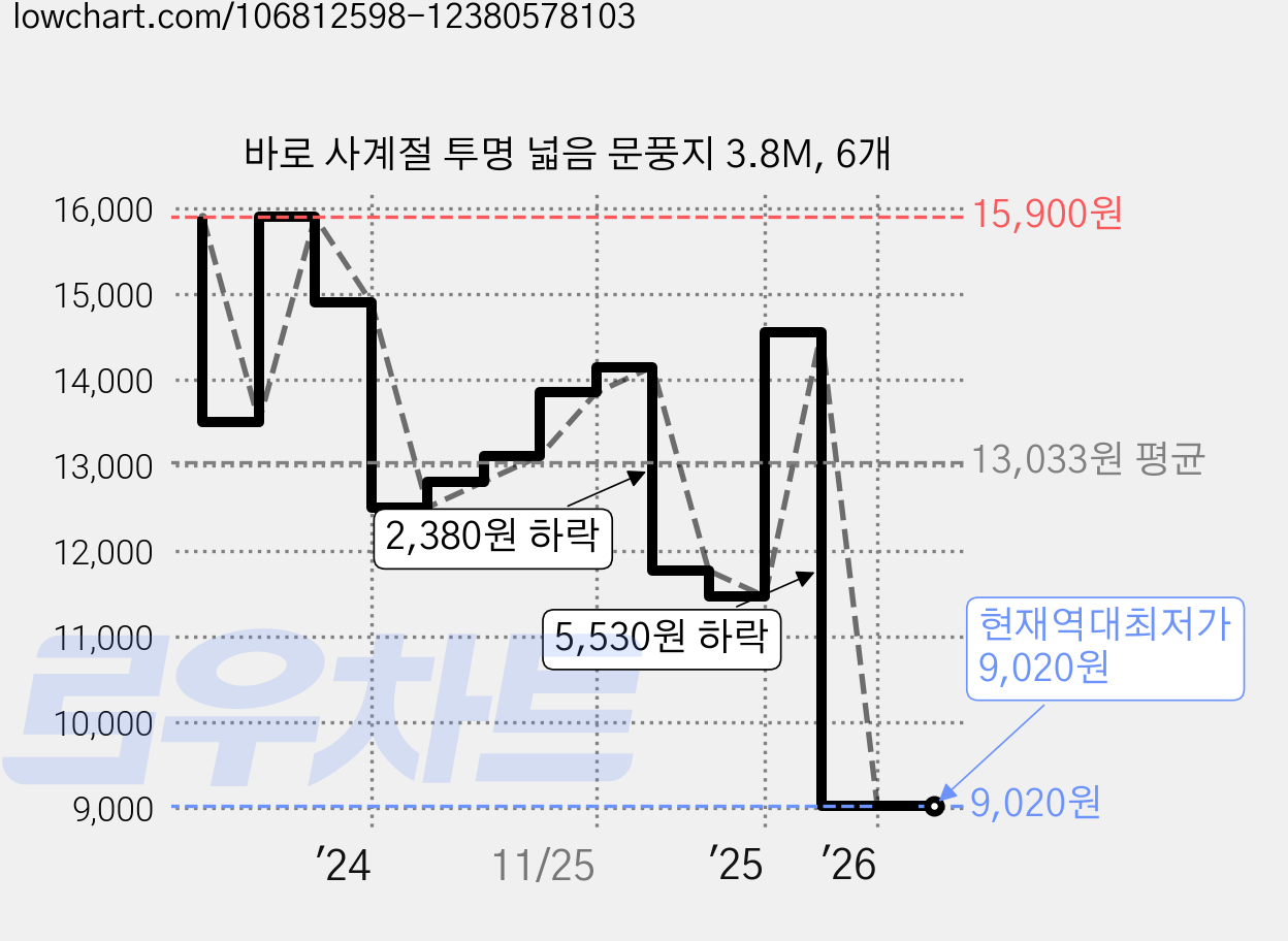 바로 사계절 투명 넓음 문풍지 3.8M, 6개 가격 변동 차트, 현재가 9,020원, 역대최저가