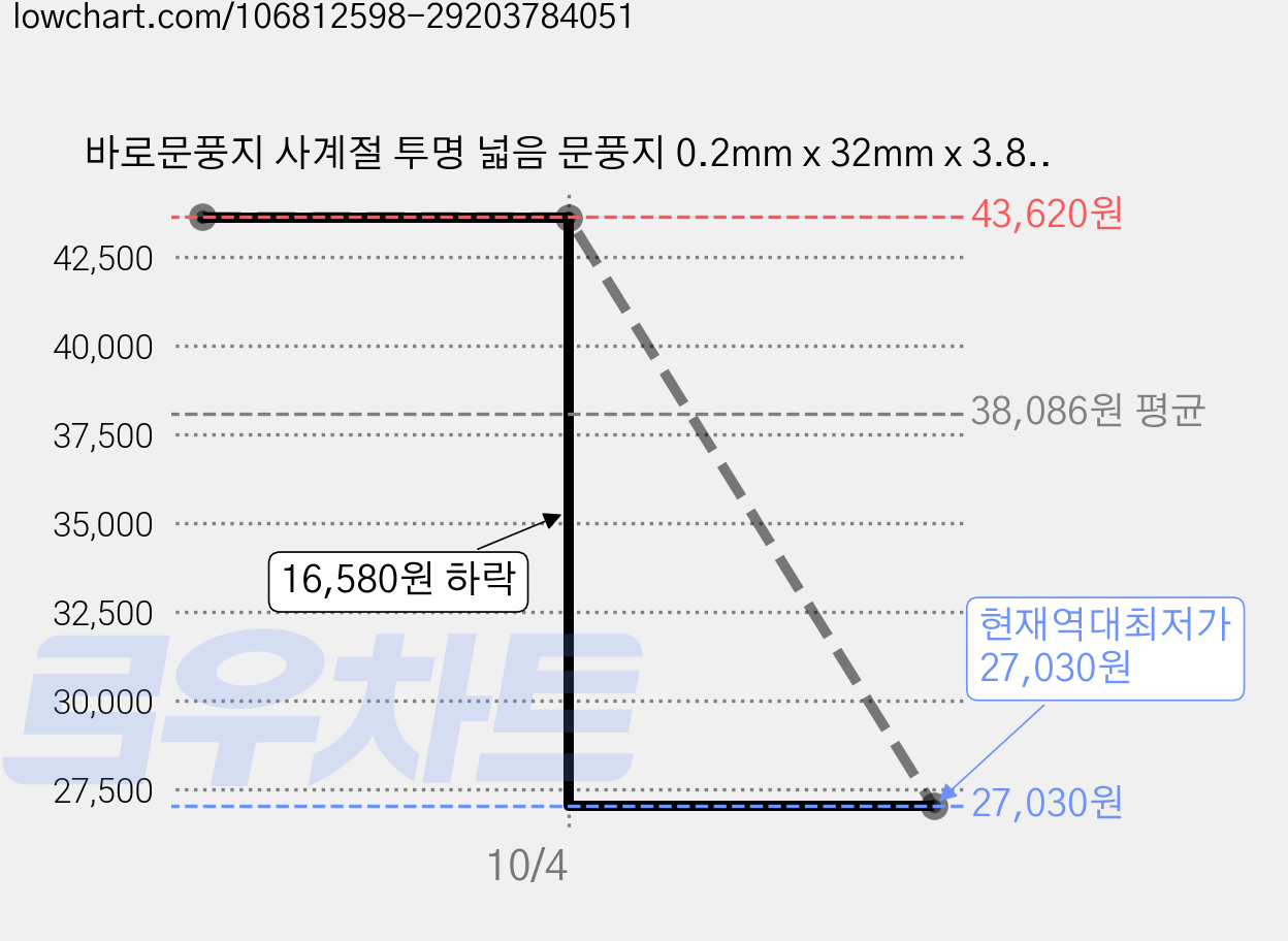 바로문풍지 사계절 투명 넓음 문풍지 0.2mm x 32mm x 3.8m, 18개 가격 변동 차트, 현재가 27,030원, 역대최저가